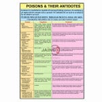 Poisons and their Antidotes Chart